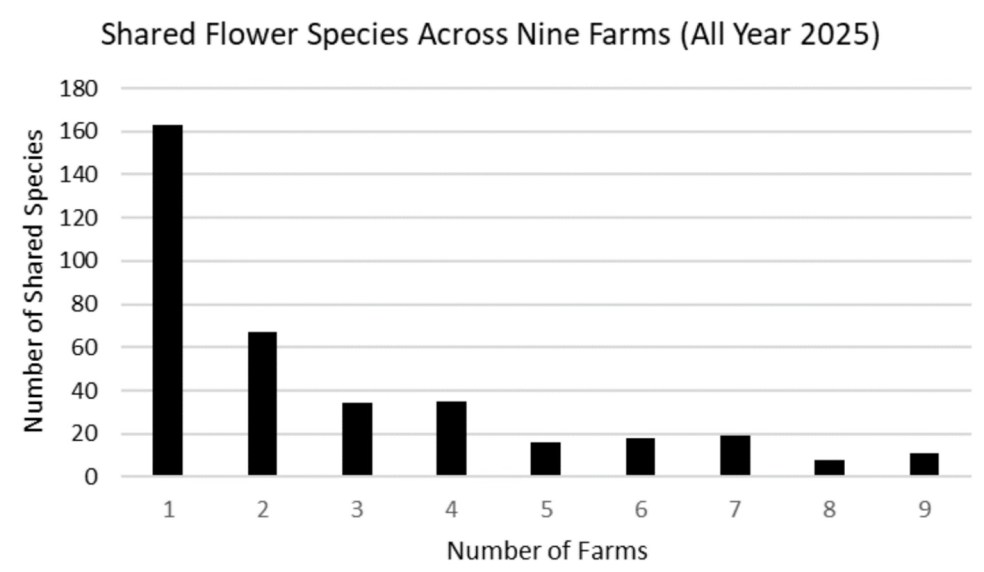 bar graph of the number of farms sharing the specified number of flower species