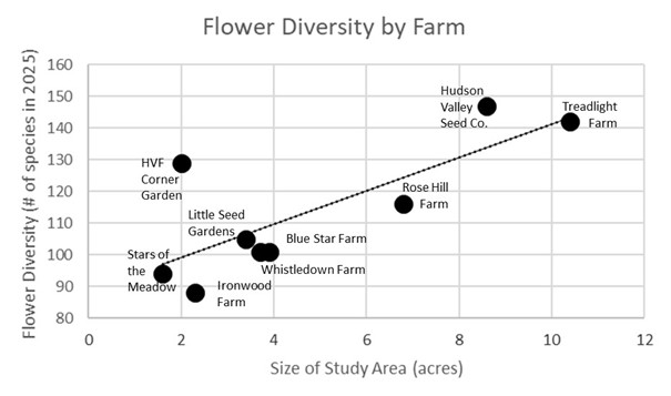 survey area size vs flower species richness