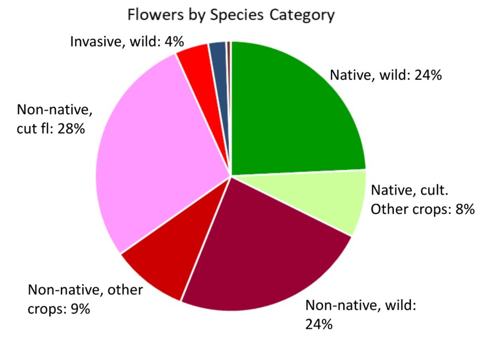 categorization of the flower fauna