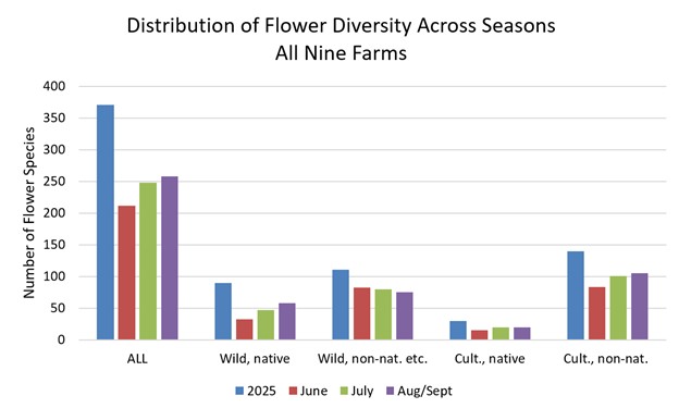 seasonal summary of the species diversity of various categories of flowers