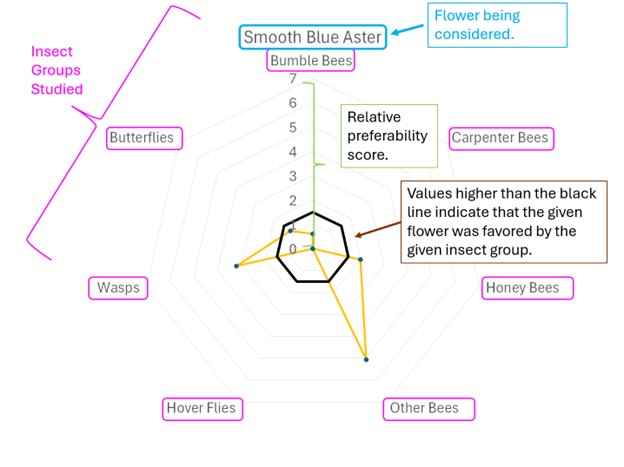 explanation of a radar diagram used to show an insect groups flower preferences