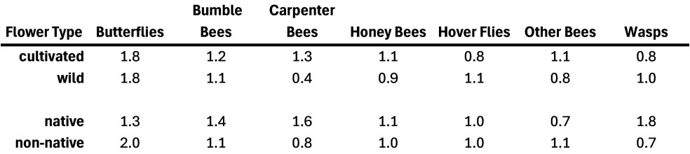 table showing insect visitation rates at native and nonnative and at seeded and wild-growing plants